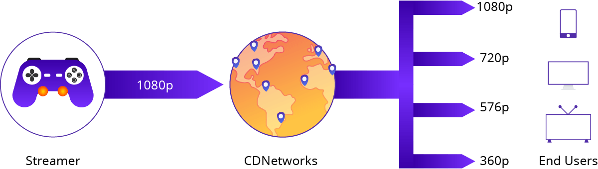 Online Gaming Solution - CDNetworks