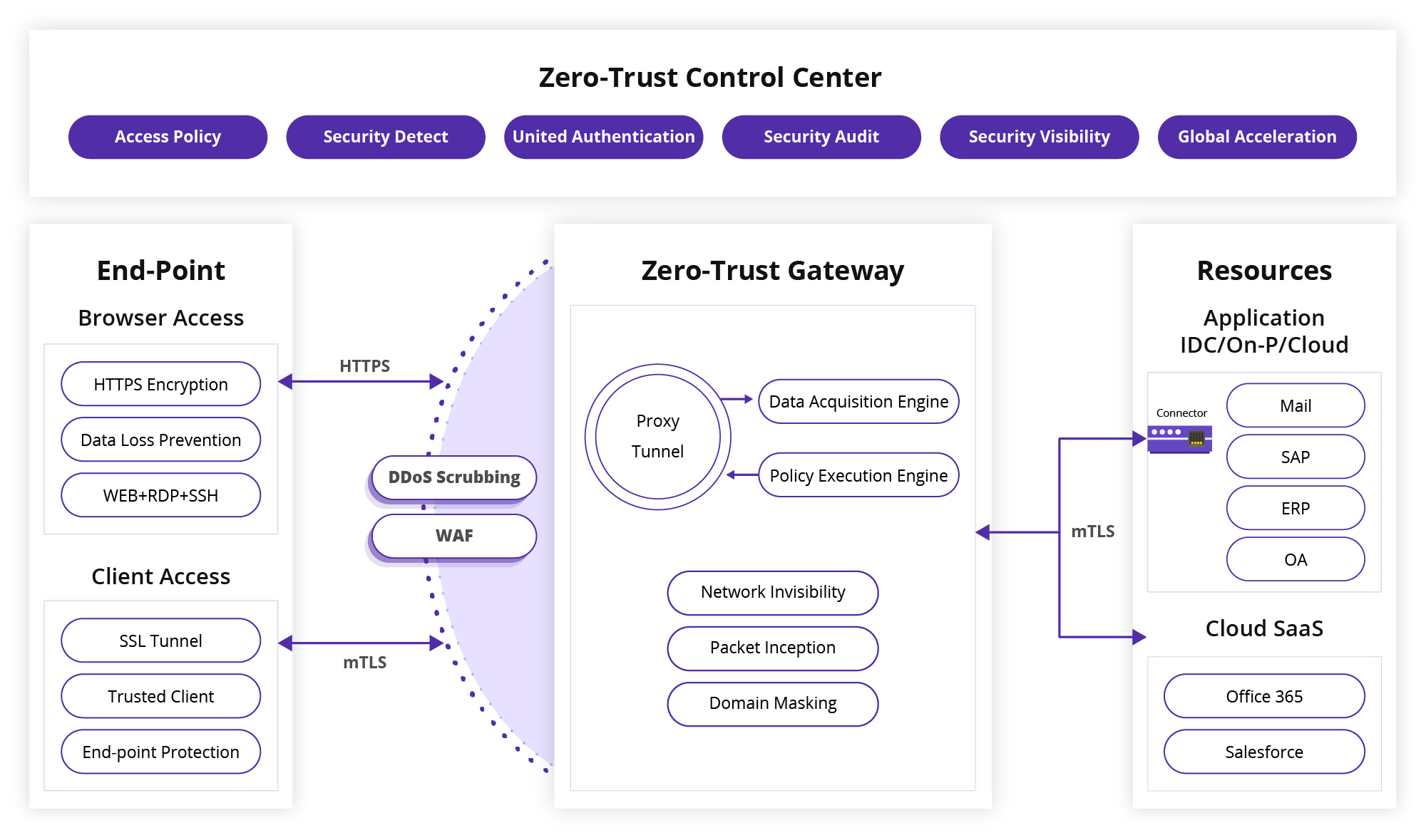 Schema of the Enterprise Secure Access