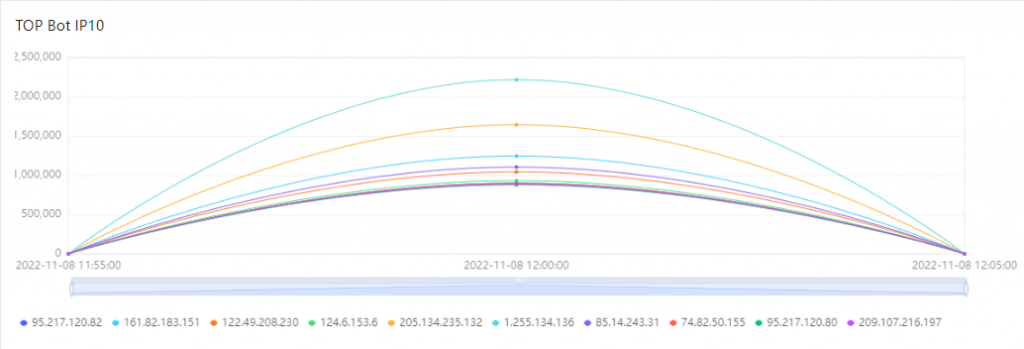 CDNetworks Mitigates 2.2M RPS HTTPS DDoS Attacks 3