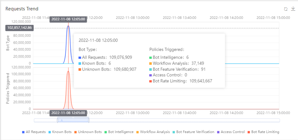 CDNetworks Mitigates 2.2M RPS HTTPS DDoS Attacks