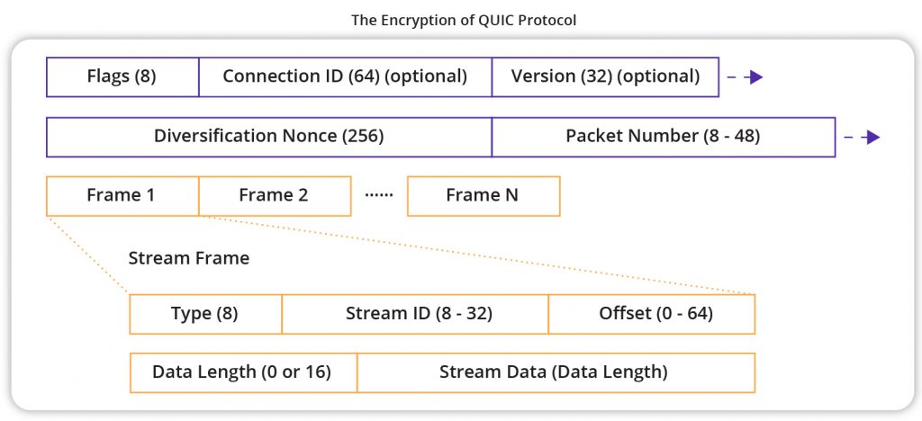 QUIC 프로토콜의 암호화 - CDNetworks