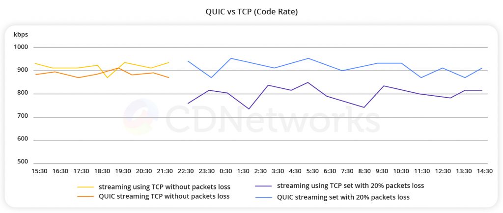 QUIC 대 TCP(코드 속도) - CDNetworks