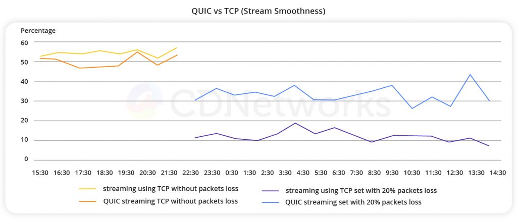 QUIC 대 TCP(스트림 평활도) - CDNetworks