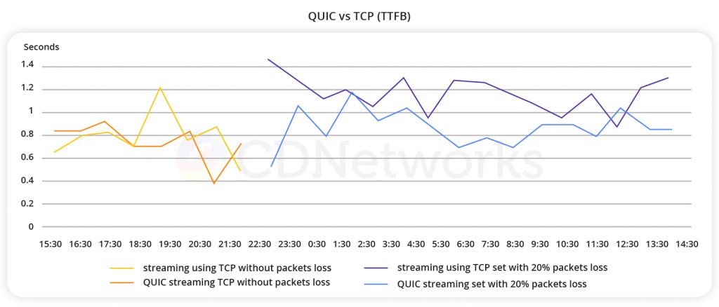 QUIC 대 TCP(TTFB) - 씨디네트웍스