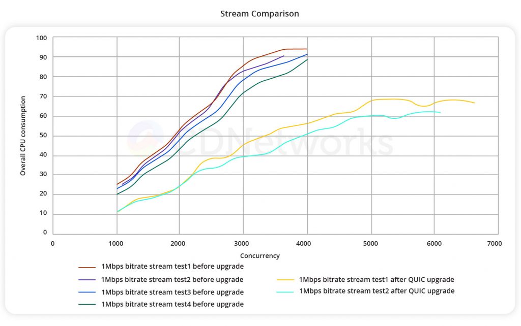 CDNetworks QUIC 스트림 동시성 비교