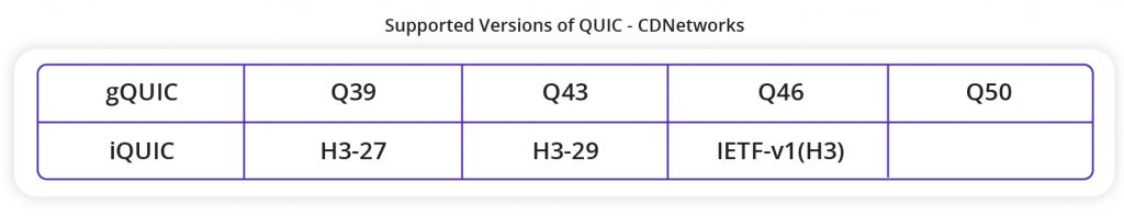 지원되는 QUIC 버전 - CDNetworks