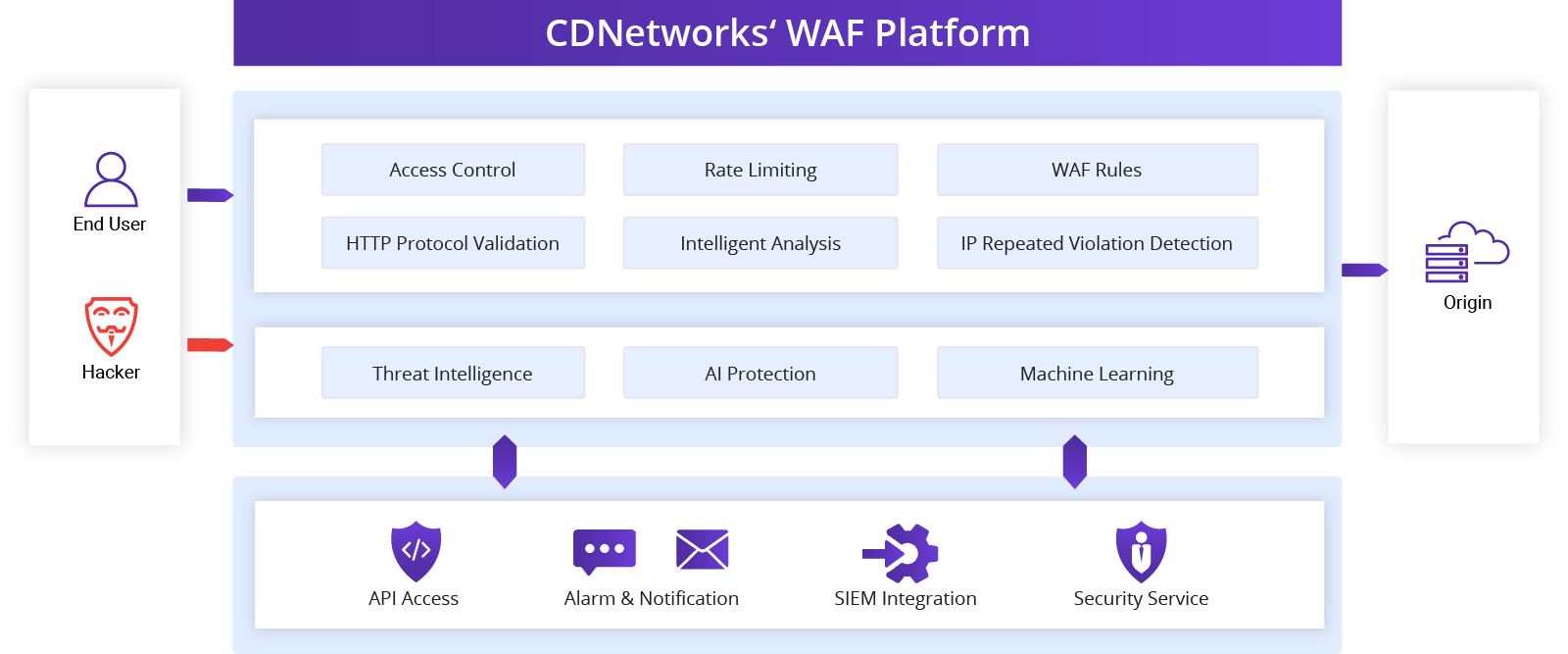 CDNetworks Web Application Firewall Diagram