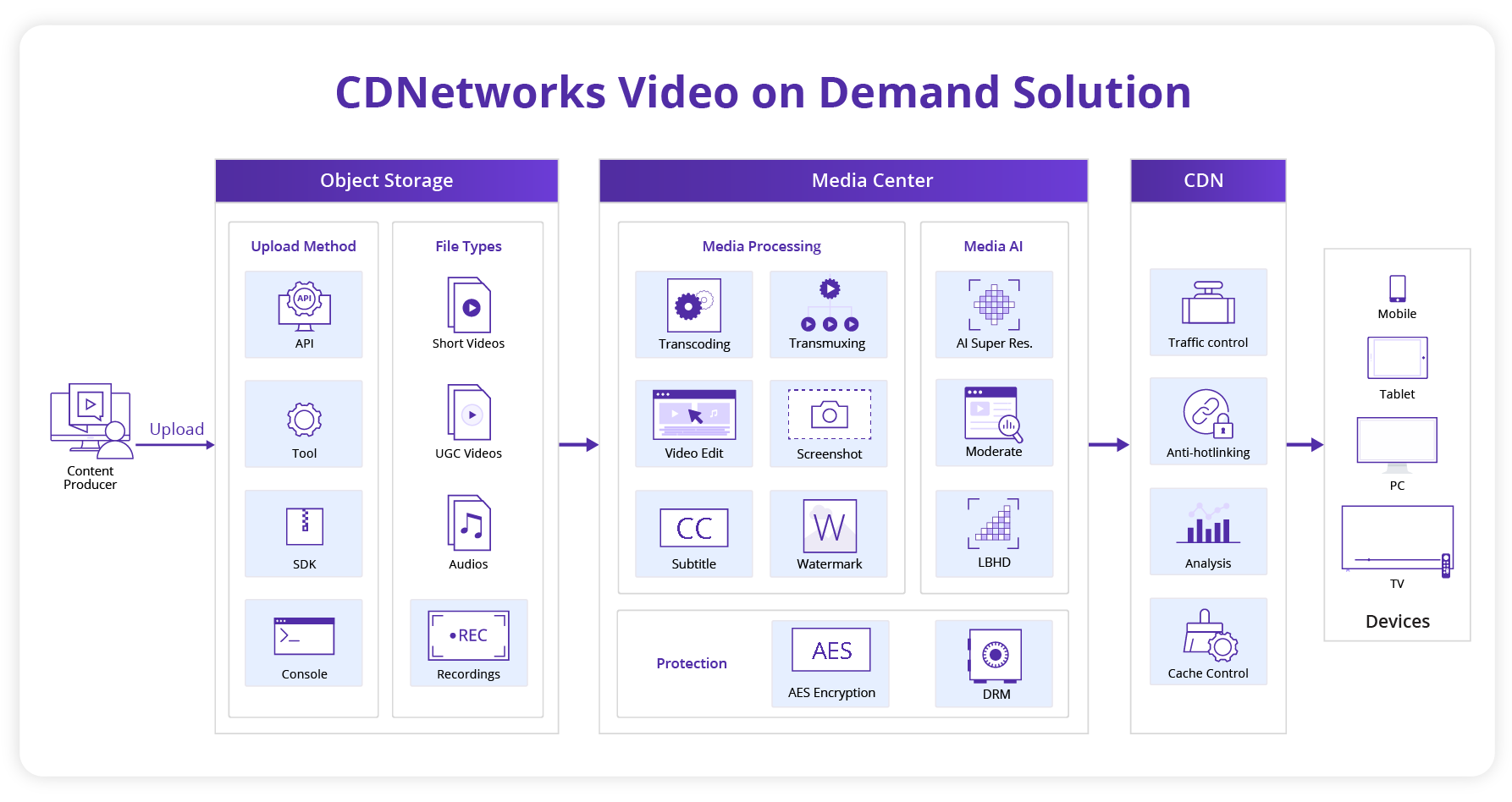 Cloud VoD - Video-on-Demand Solution